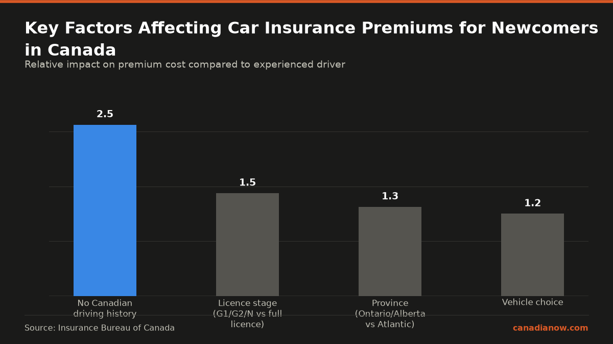 The largest factor increasing car insurance premiums for newcomers in Canada is having no Canadian driving history, which often results in 2 to 3 times higher rates compared to experienced drivers. Other factors include licence stage, province, and vehicle choice with smaller impacts.