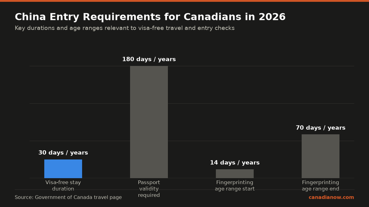 Visa-free entry duration is up to 30 days; passport must be valid at least 180 days; fingerprints taken from age 14 to 70 for Canadians entering China.