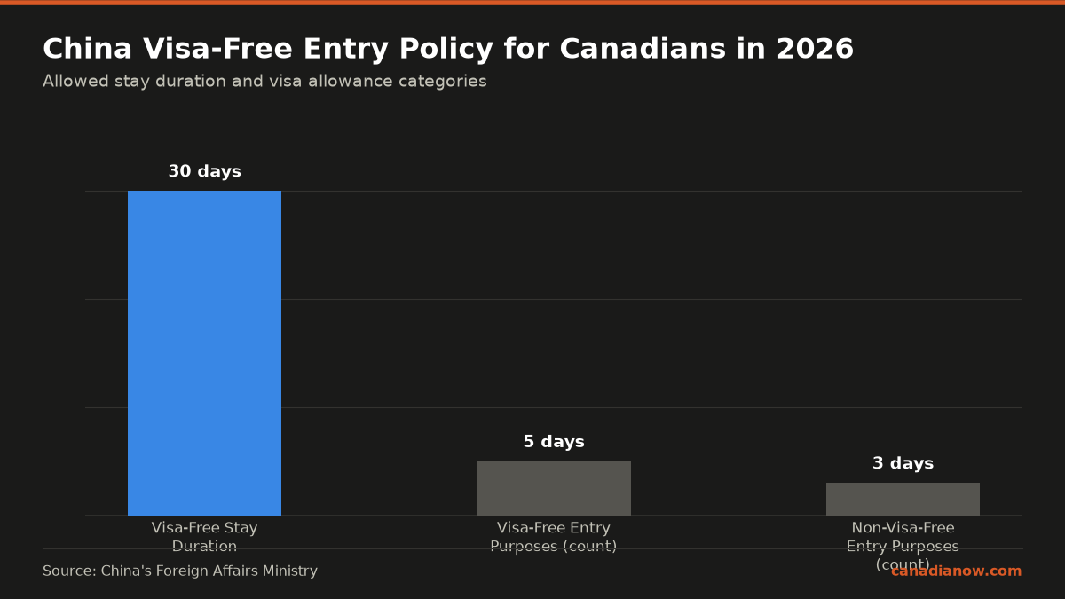 Chinese visa-free entry allows Canadian ordinary passport holders up to 30 days stay from Feb 17 to Dec 31, 2026. Five categories of purpose qualify for visa-free entry, while three purposes do not.