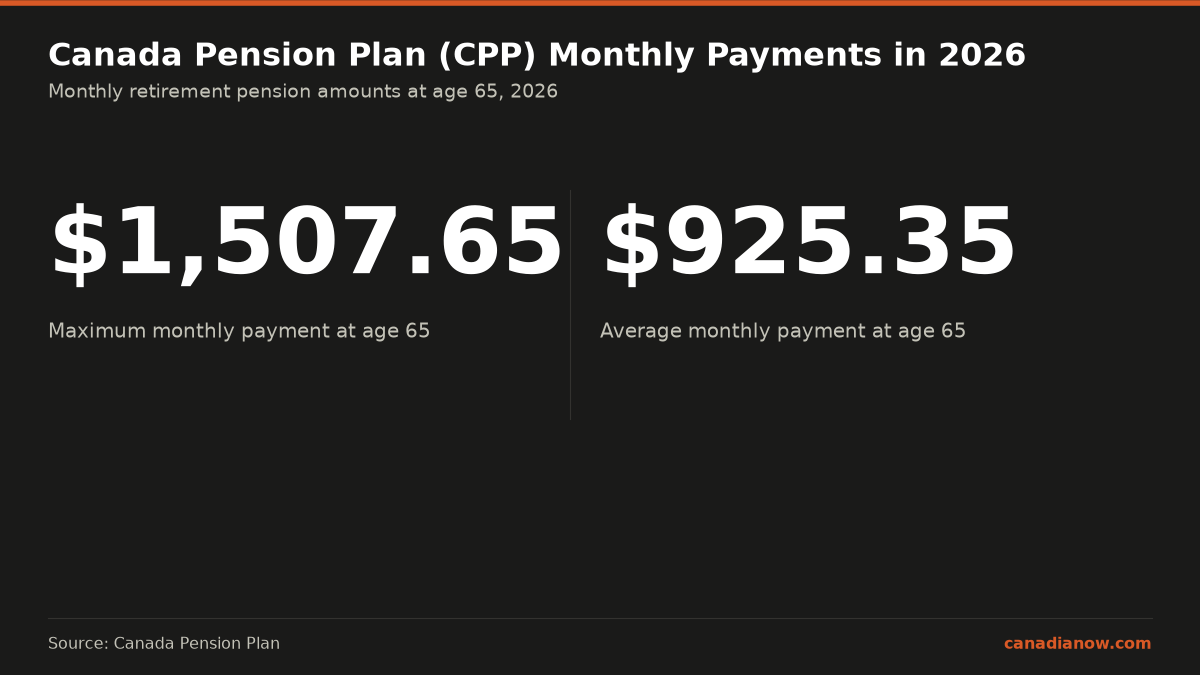 Canada Pension Plan maximum monthly retirement payment is $1,507.65 and average payment is approximately $925.35 in 2026.