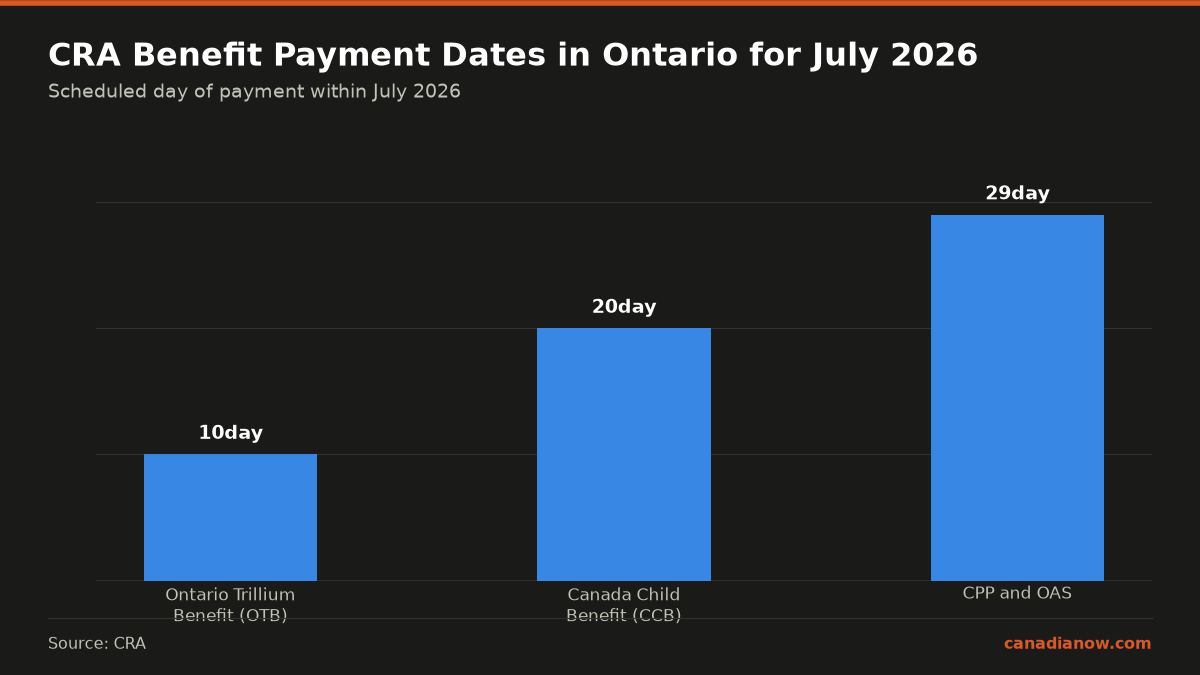 In July 2026, Ontario Trillium Benefit is paid on July 10, Canada Child Benefit on July 20, and CPP and OAS together on July 29.