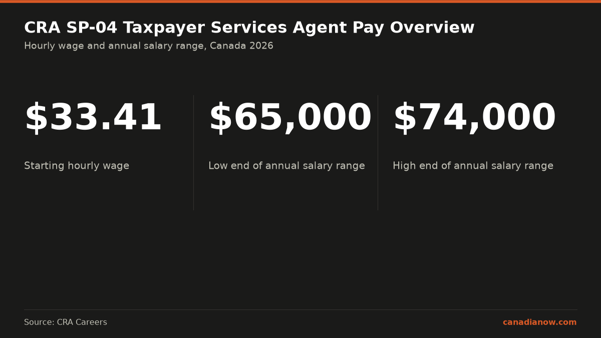 Starting pay for CRA entry-level SP-04 Taxpayer Services Agents is $33.41 per hour, with an annual salary range from $65,000 to $74,000 depending on region and step.