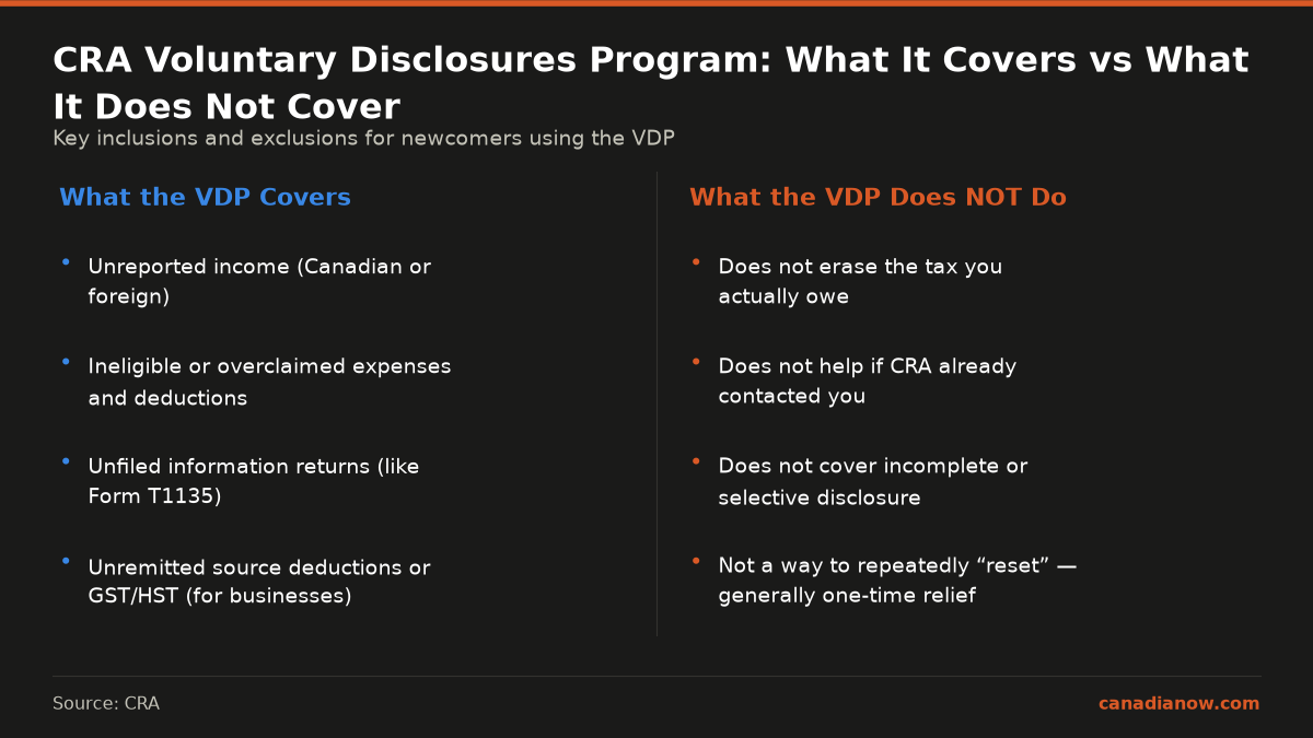 The CRA Voluntary Disclosures Program covers unreported income, overclaimed expenses, unfiled information returns, and unremitted business deductions. It does not erase tax owed, does not help if the CRA already contacted you, does not accept incomplete disclosures, and is generally a one-time relief.