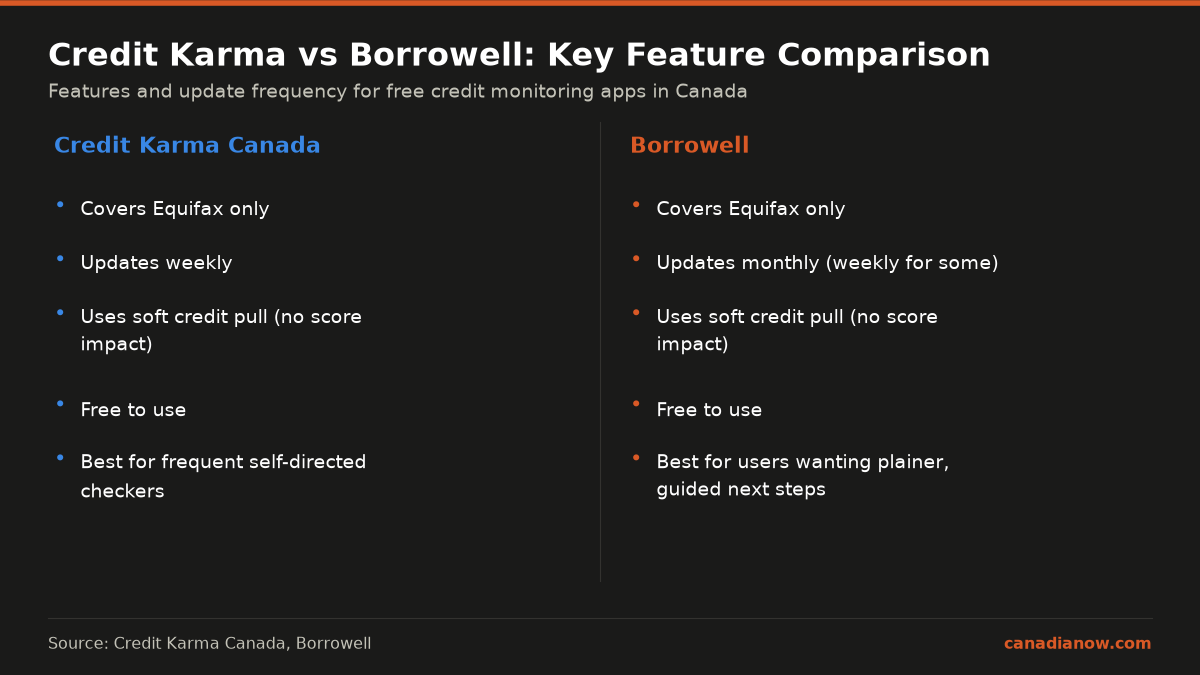 Credit Karma Vs Borrowell: Which Free Credit Monitoring App Actually Works In Canada? 1 Comparison of Credit Karma and Borrowell credit monitoring apps showing coverage of Equifax bureau only, update frequency (weekly vs monthly), score impact (none), cost (free), and best user fit.