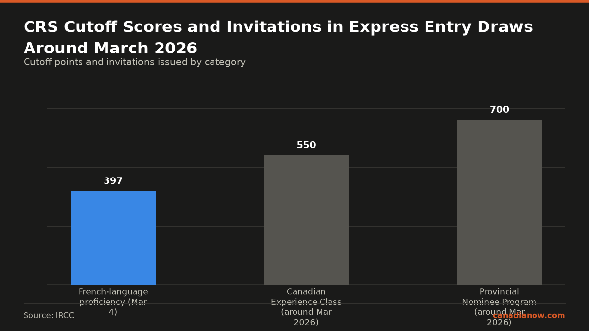 New Express Entry Draw On March 4 Just Sent 5,500 Pr Invitations (Crs 397) 1 Express Entry draw on March 4, 2026 invited 5,500 candidates with a CRS cutoff of 397 under the French-language proficiency category, which is lower compared to typical cutoffs of 550 for the Canadian Experience Class and 700 for the Provincial Nominee Program around the same time.