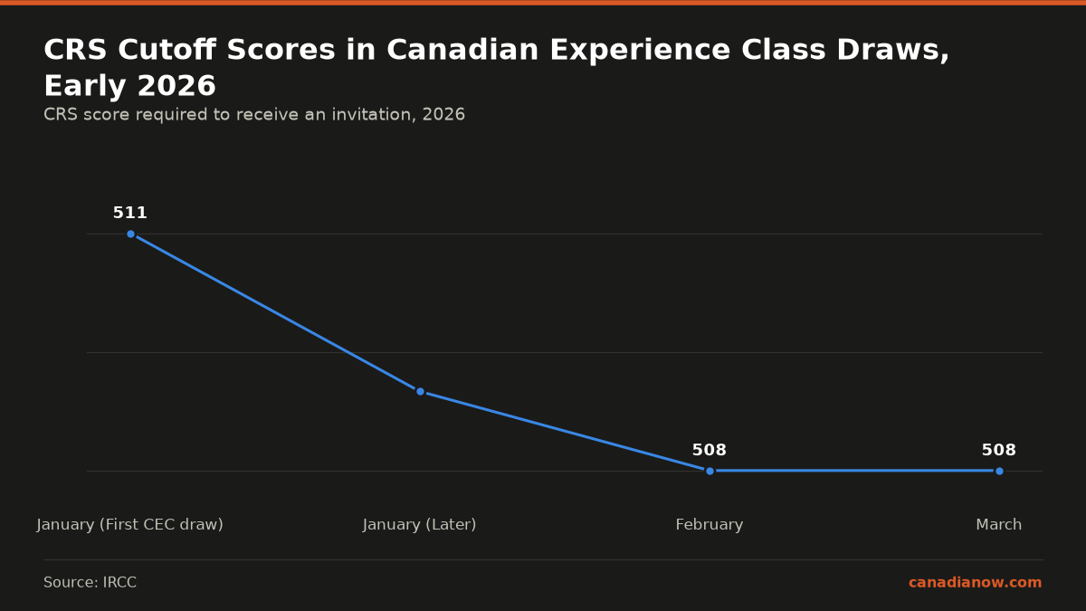 CRS cutoff scores in Canadian Experience Class draws dropping from 511 in early January 2026 to 508 in March 2026, indicating a steady downward trend.
