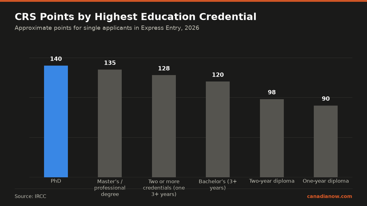Approximate CRS points awarded for highest education credentials in Express Entry, with PhD highest at 140 points and one-year diploma lowest at 90 points