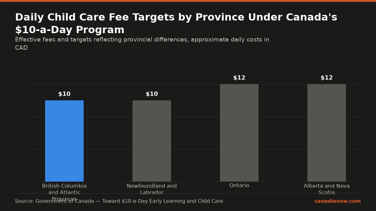 Child care daily fee reduction targets vary by province in Canada, with British Columbia and Atlantic provinces near the $10 target, Newfoundland Labrador continuing reduced fees, Ontario aiming for $12 per day, and Alberta and Nova Scotia also behind original targets.