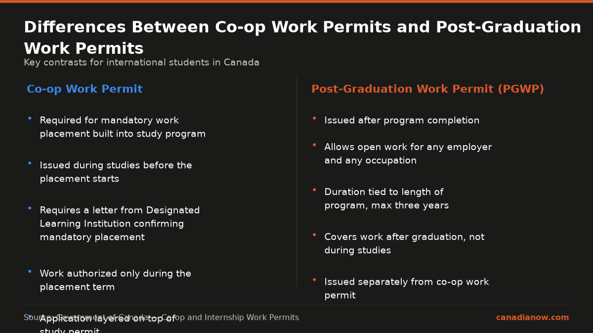 Comparison of co-op work permits versus post-graduation work permits for international students: co-op permits are for mandatory placements during studies with specific conditions, PGWP is post-graduation open work authorization with duration limits.