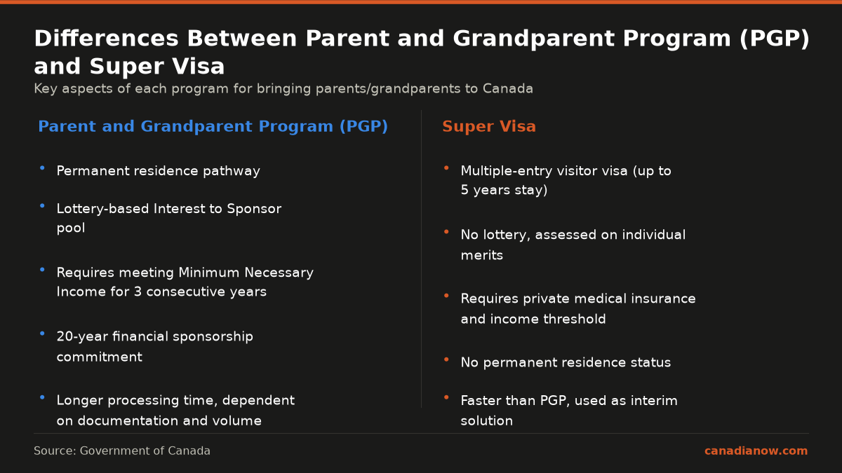 Comparison of Parent and Grandparent Program versus Super Visa showing differences in type of status, application process, income requirements, sponsorship commitment, and processing time.