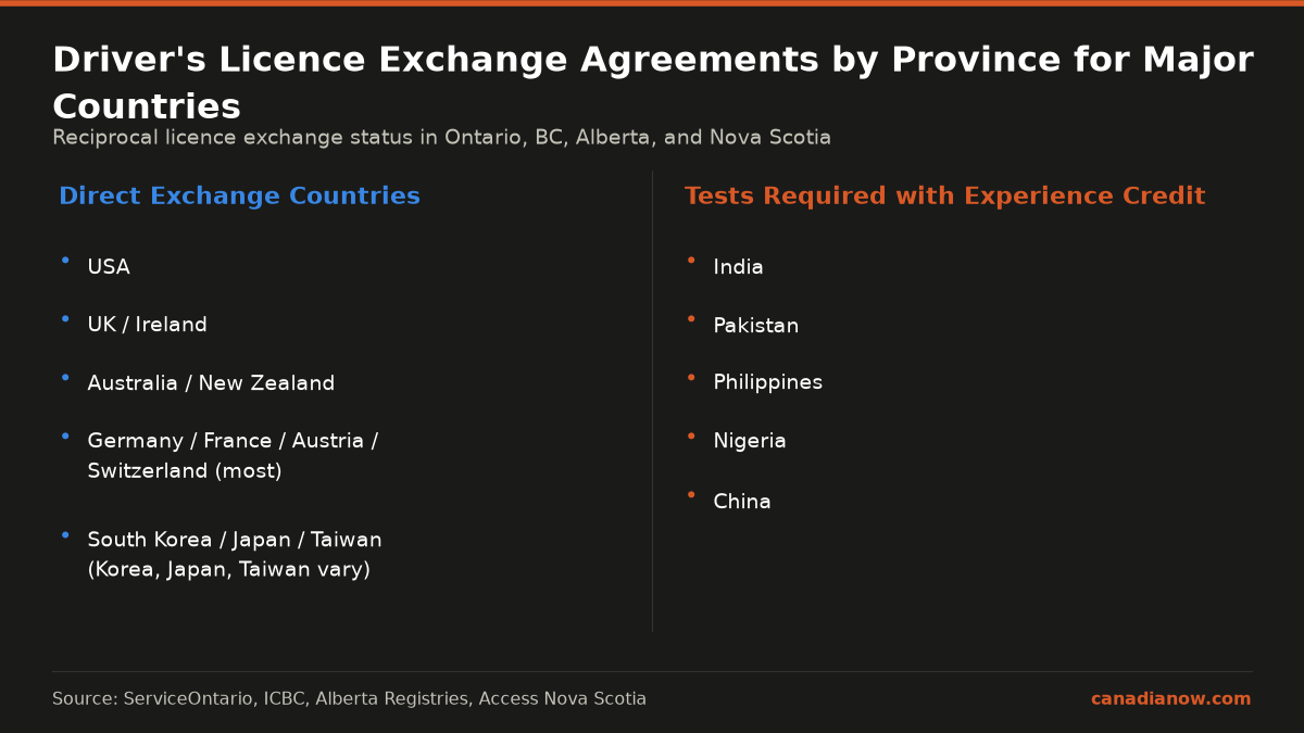 Exchange A Foreign Driver'S Licence In Canada: Which Countries Swap Directly (Province By Province) 1 Some countries such as USA, UK, Australia, Germany, France, and certain Asian countries have direct licence exchange agreements with Ontario, BC, Alberta, and Nova Scotia, while others like India, Pakistan, Philippines, Nigeria, China, and Brazil require tests but get experience credit.