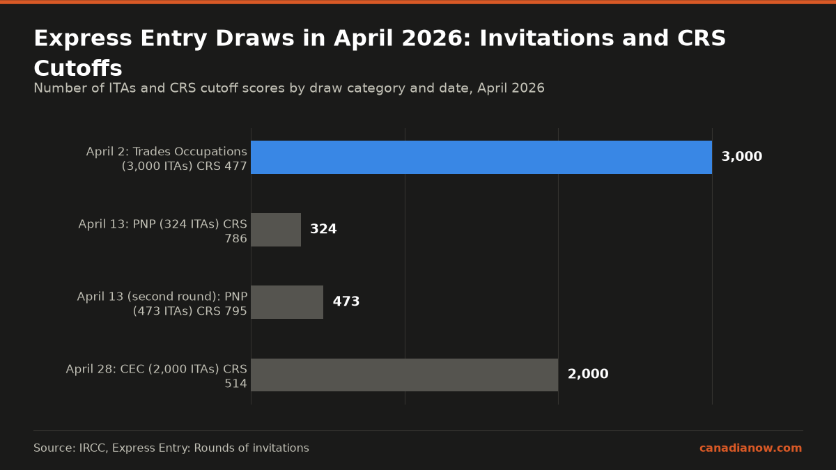 In April 2026, Express Entry draws included 3,000 ITAs issued at CRS 477 for Trades Occupations on April 2; two PNP draws on April 13 with 324 ITAs at CRS 786 and 473 ITAs at CRS 795; and 2,000 ITAs issued in a CEC draw on April 28 at CRS 514.