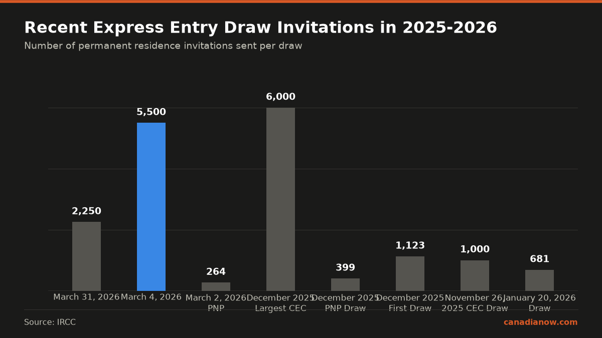 Shows number of PR invitations in recent Express Entry draws, highlighting 5500 on March 4, 2026, the highest among listed draws.
