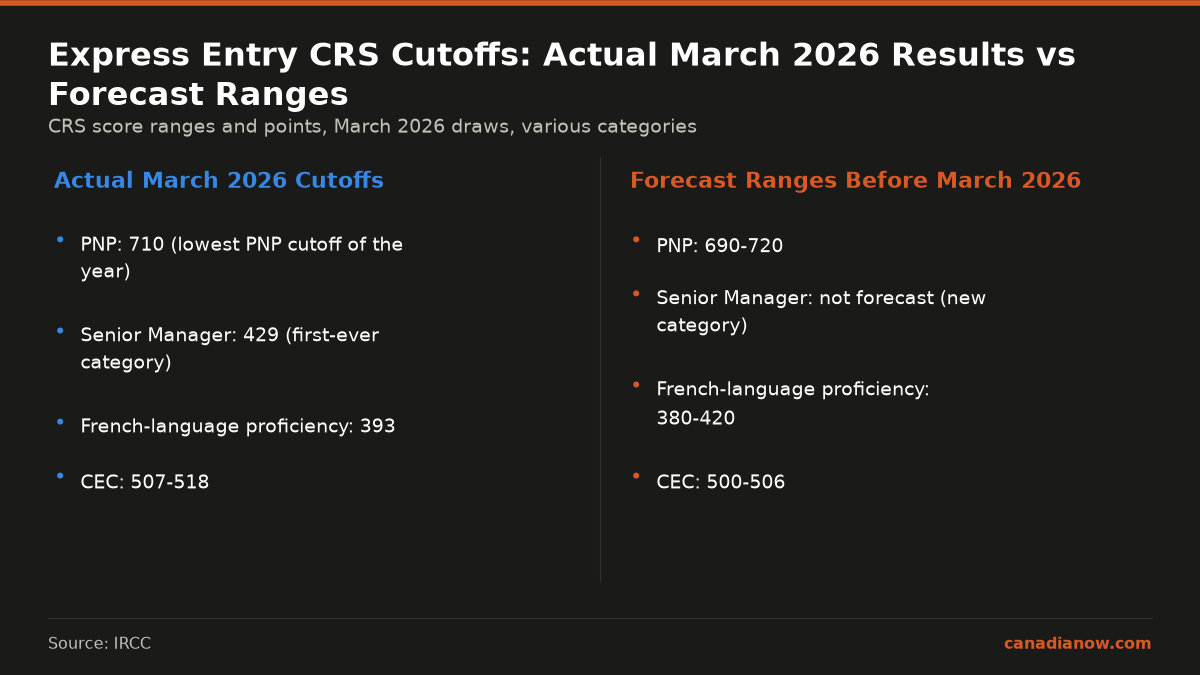 Comparison of actual CRS cutoffs for Express Entry draws in March 2026 versus forecasted ranges, showing PNP, Senior Manager, French-language proficiency, and CEC categories with actual points and predicted score ranges.