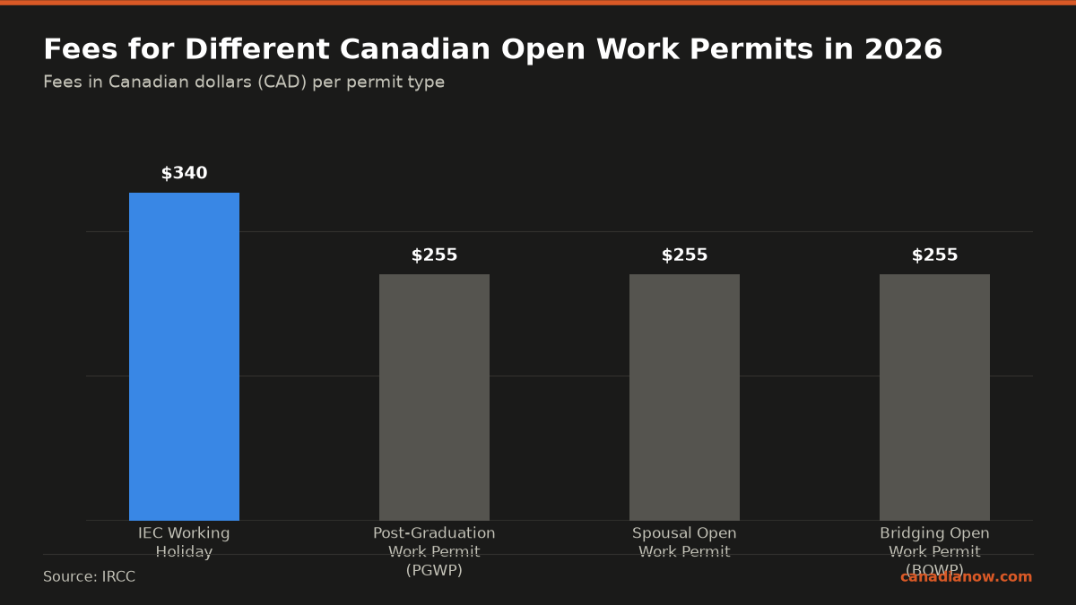 What Is An Open Work Permit In Canada And Who Qualifies? 1 The IEC Working Holiday permit requires a total fee of 340 dollars, while the PGWP, Spousal, and BOWP each require a fee of 255 dollars.