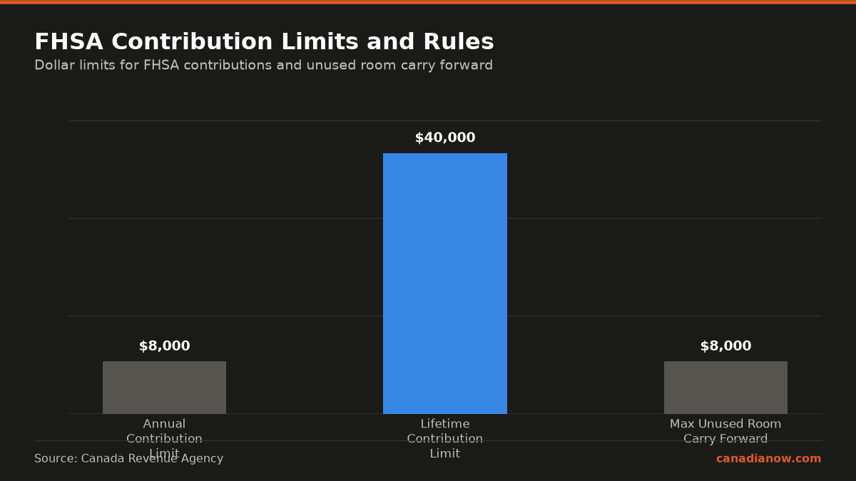 The First Home Savings Account has an annual contribution limit of $8,000, a lifetime limit of $40,000, and unused contribution room can carry forward but only up to $8,000 in a single year.