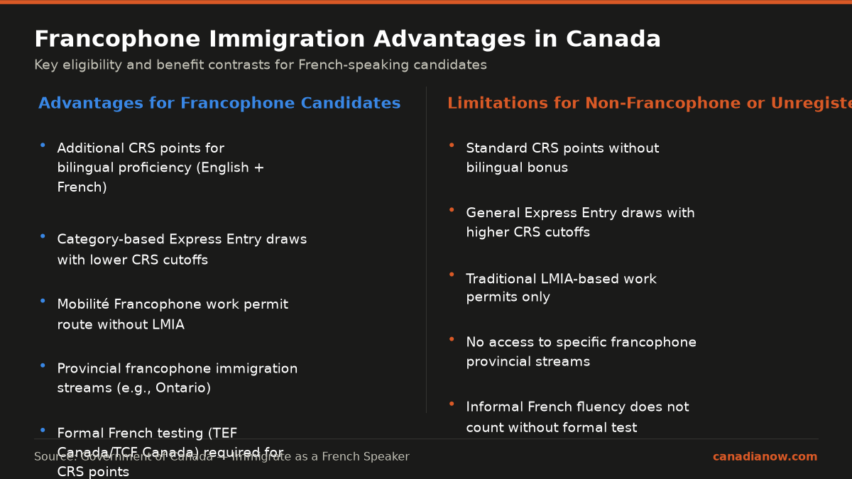 Comparison of immigration advantages available to francophone candidates versus non-francophone or unregistered candidates, showing the benefits of bilingual proficiency and formal testing.