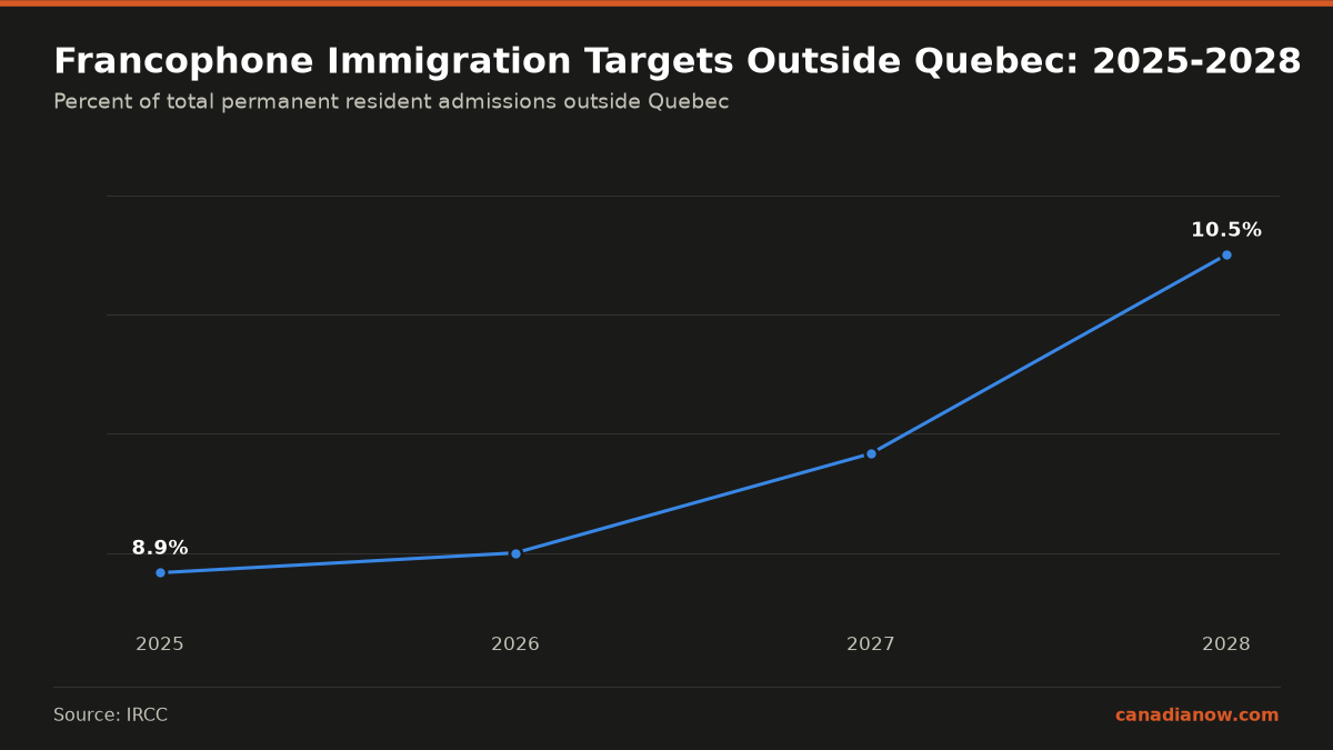 Francophone immigration outside Quebec was 8.9% in 2025, exceeding the target of 8.5%. Targets are set to increase to 9% in 2026, 9.5% in 2027, and 10.5% in 2028.