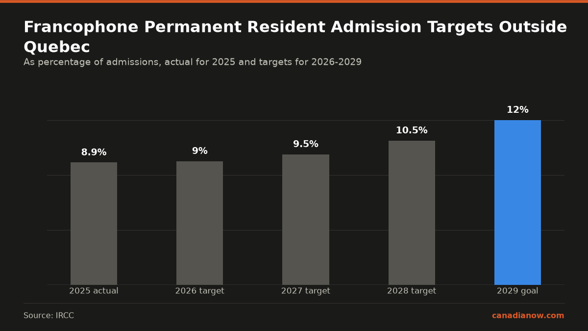 Francophone permanent resident admissions outside Quebec were 8.9% in 2025 exceeding the 8.5% target. Targets rise to 9% in 2026, 9.5% in 2027, 10.5% in 2028, and 12% goal by 2029.
