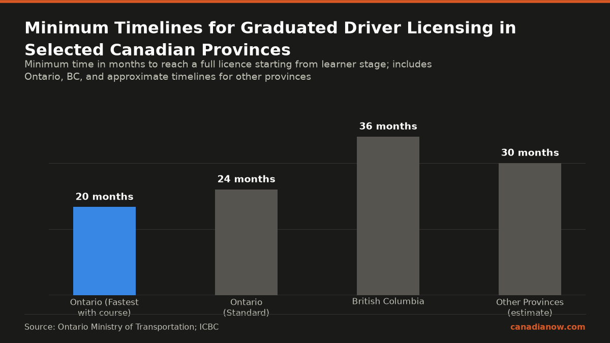 Minimum time in months to complete the graduated driver licensing stages varies by province: 20 months fastest Ontario path, 24 months standard Ontario, 36 months in British Columbia, and about 30 months in other provinces.