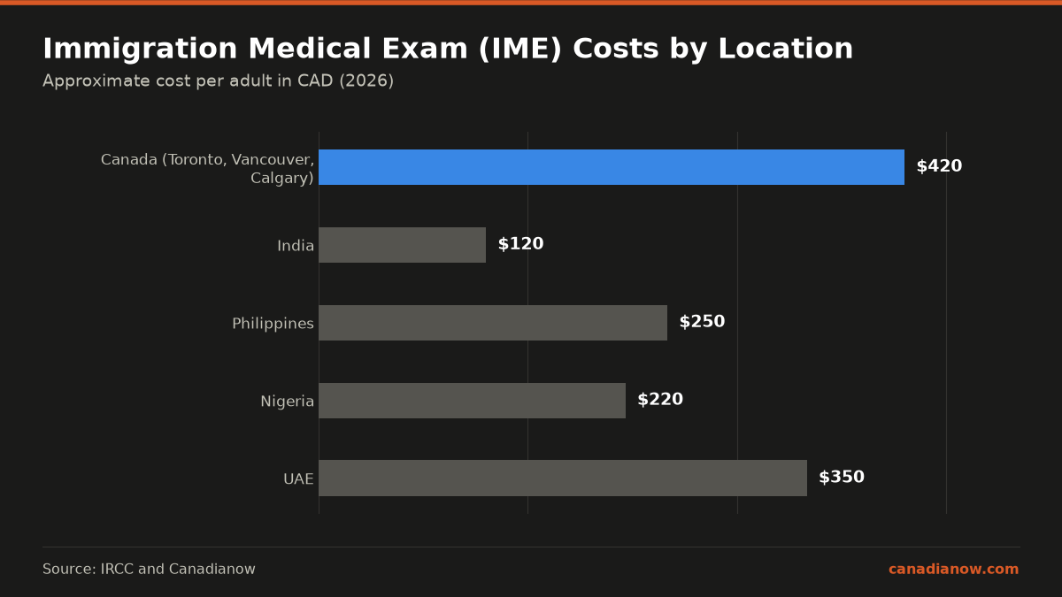 Immigration Medical Exam costs range from about $60 CAD in India to $420 CAD in major Canadian cities in 2026.