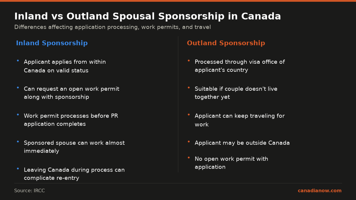 Comparison of Inland versus Outland spousal sponsorship showing differences in application location, work permit availability, travel restrictions, and processing considerations.