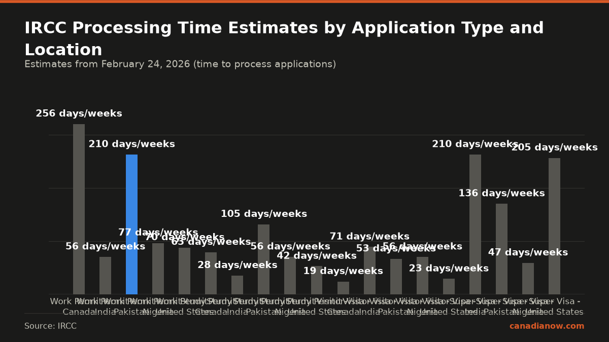 Canada (Ircc) Updated Its Online Processing-Time Estimates On February 24, 2026. 1 IRCC processing times as of February 24, 2026 show the longest wait is for work permits in Canada at 256 days, study permits from Pakistan at 15 weeks (105 days), and super visas from India and the United States exceeding 200 days. Visitor visa times are shorter, ranging from 19 to 71 days depending on location.