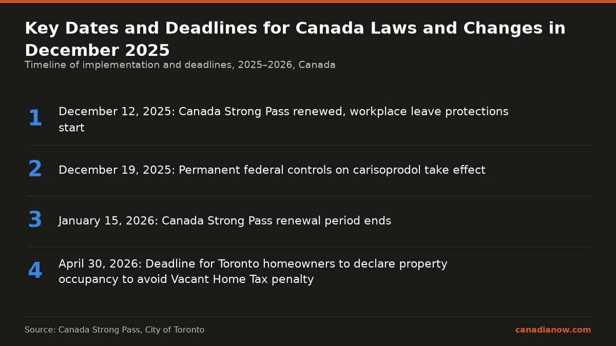 Timeline showing December 12 and December 19, 2025 as start dates for new laws including Canada Strong Pass renewal and permanent drug controls, with January 15 and April 30, 2026 as key deadlines for pass end and home tax declaration.