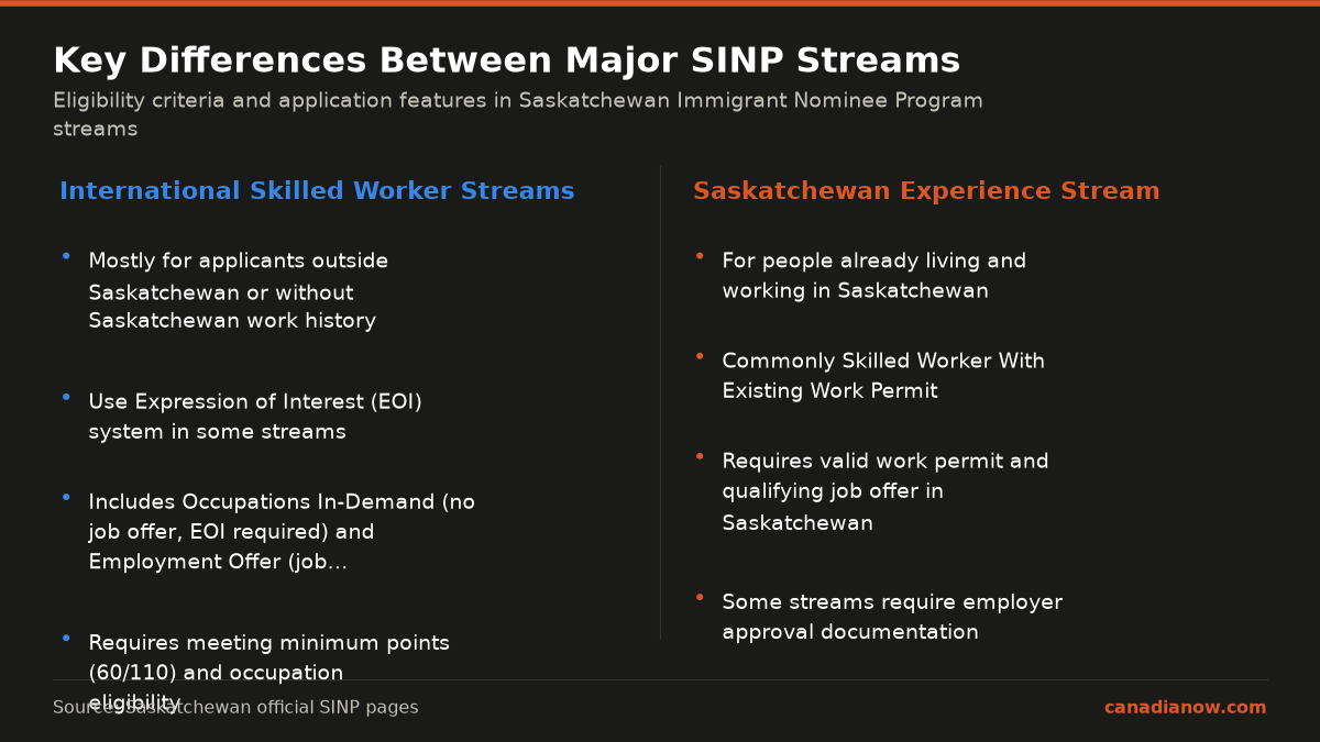 Comparison of key features of International Skilled Worker streams and Saskatchewan Experience stream under SINP, such as eligibility, job offer requirements, and use of EOI or Express Entry.