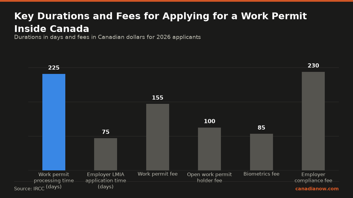 The work permit processing time ranges from 200 to 250 days (highlighted), employer LMIA takes 60 to 90 days, fees include $155 work permit fee, $100 open work permit holder fee, $85 biometrics fee, and $230 employer compliance fee.