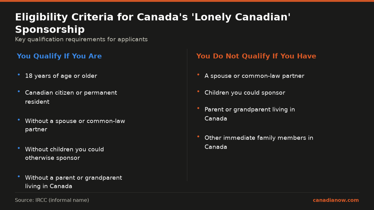 Exploring The Impact Of Canada'S 'Lonely Canadian' Sponsorship Program 1 The eligibility criteria for the 'Lonely Canadian' sponsorship rule including requirements to be aged 18 or older, be a Canadian citizen or permanent resident, and have no spouse, children, parents or grandparents in Canada.