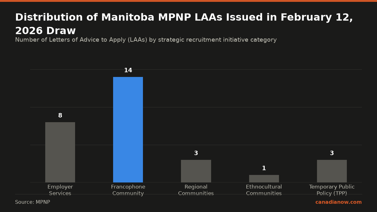 In the February 12, 2026 Manitoba MPNP draw, 29 LAAs were issued across five strategic recruitment initiatives: 8 Employer Services, 14 Francophone Community, 3 Regional Communities, 1 Ethnocultural Communities, and 3 Temporary Public Policy.