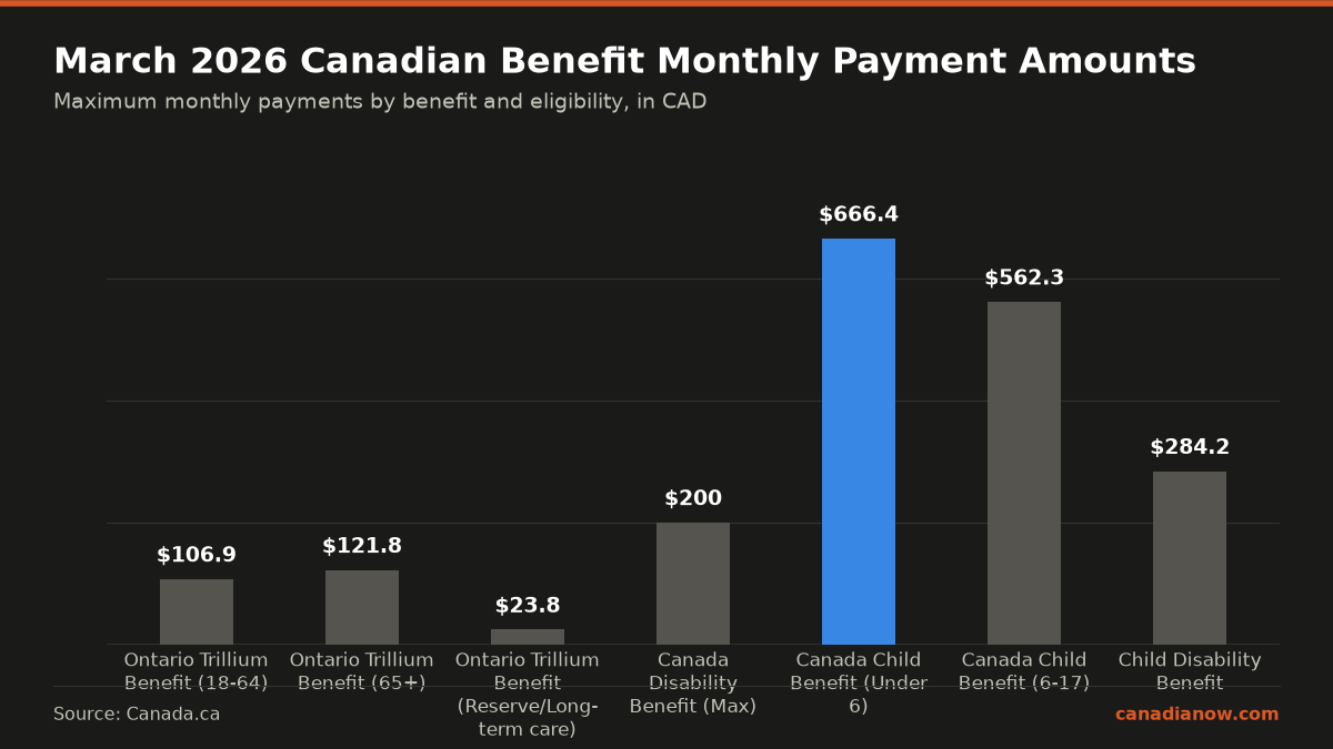 Maximum monthly payment amounts for March 2026 benefits: Ontario Trillium Benefit up to $106.91 for ages 18-64, $121.75 for 65+, $23.75 on reserve or long-term care, Canada Disability Benefit up to $200, Canada Child Benefit up to $666.41 for children under 6, $562.33 for children 6-17, and Child Disability Benefit up to $284.25.