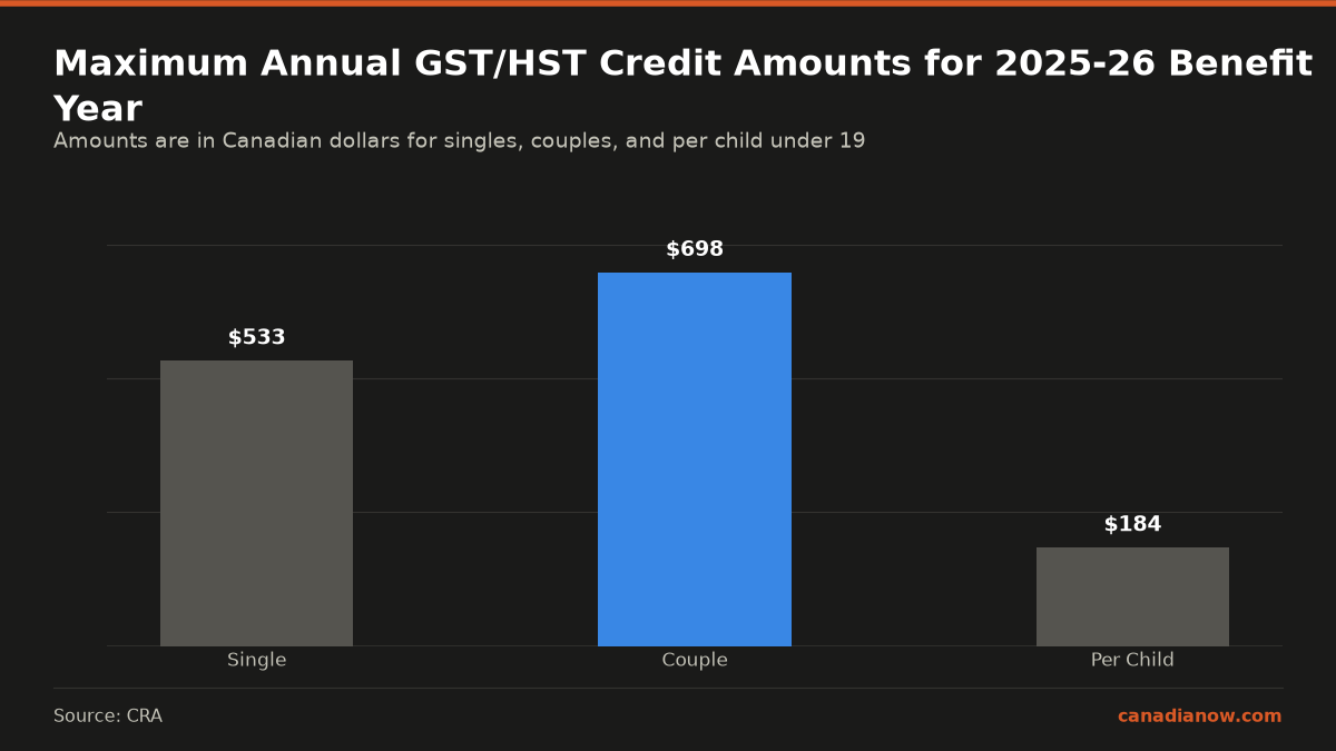 Maximum GST/HST credit payments for 2025-26 are $533 for singles, $698 for couples, and $184 per child under 19.