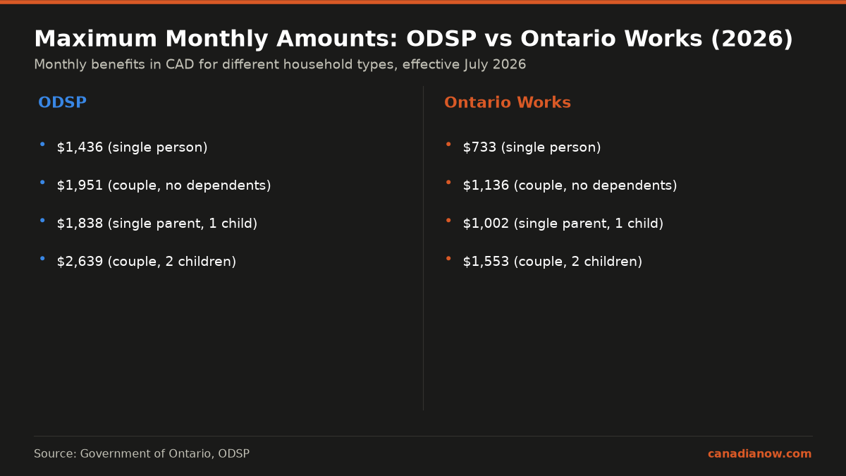 Maximum monthly benefit amounts for ODSP and Ontario Works in 2026 for different household types, showing ODSP amounts range from $1,436 to $2,639 and Ontario Works amounts range from $733 to $1,553.