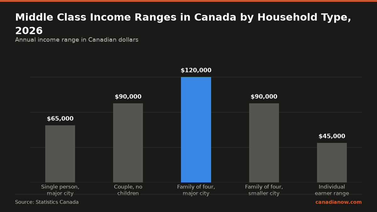 What Salary Is Considered Middle Class In Canada? 1 Shows middle-class income ranges in Canada in 2026, with $65,000 to $90,000 for a single person in major cities, $90,000 to $130,000 for a couple with no children, $120,000 to $160,000 for a family of four in major cities, $90,000 to $120,000 for a family of four in smaller cities, and $45,000 to $110,000 for individual earners.