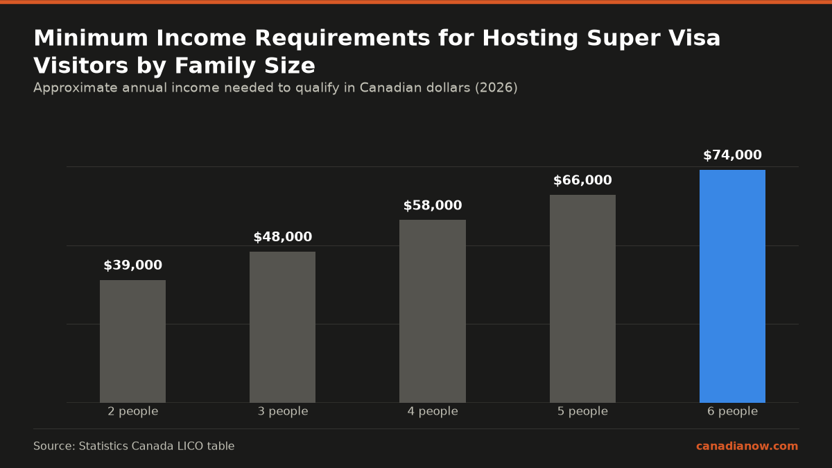 Approximate minimum annual income requirements ranging from $39,000 for 2 people to $74,000 for 6 people family size to host a Super Visa visitor in Canada.