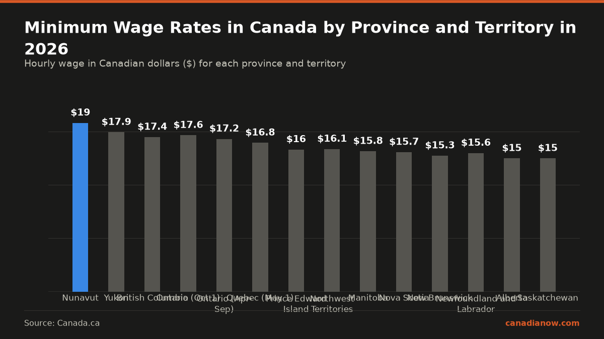 The minimum wage varies by province and territory in Canada in 2026, from $15.00 per hour in Alberta and Saskatchewan to $19.00 per hour in Nunavut, the highest in Canada.