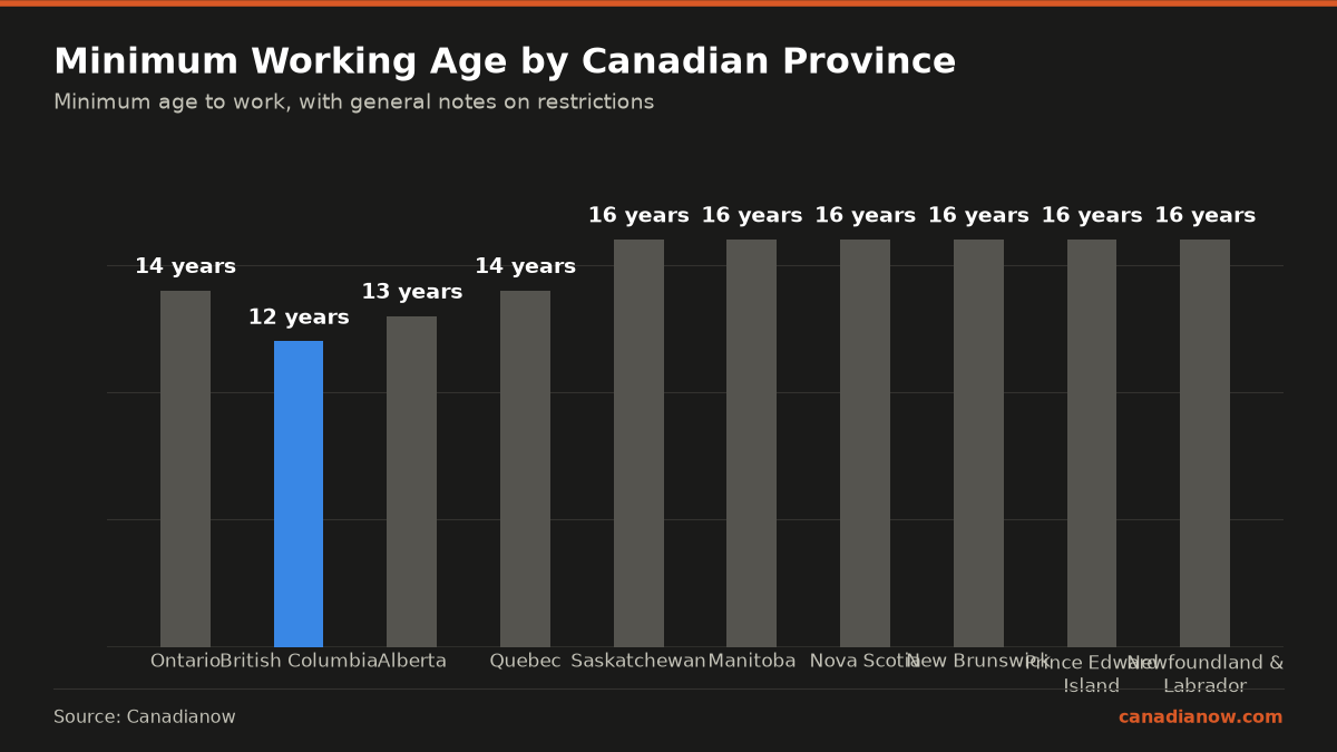 What Is The Legal Age To Work In Canada? Province By Province 1 Minimum legal working ages by Canadian province range from age 12 in British Columbia (light work with parental consent) up to 16 in several provinces such as Saskatchewan and Nova Scotia, with notes on restrictions at younger ages.
