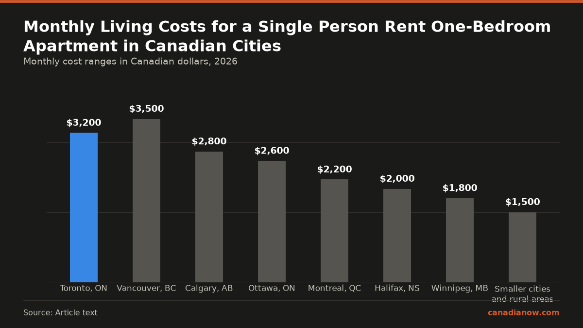 Monthly cost ranges for a single person renting a one-bedroom apartment plus living costs vary by Canadian city in 2026, from $1,500–2,000 in smaller cities and rural areas up to $3,200–4,500 in Toronto.