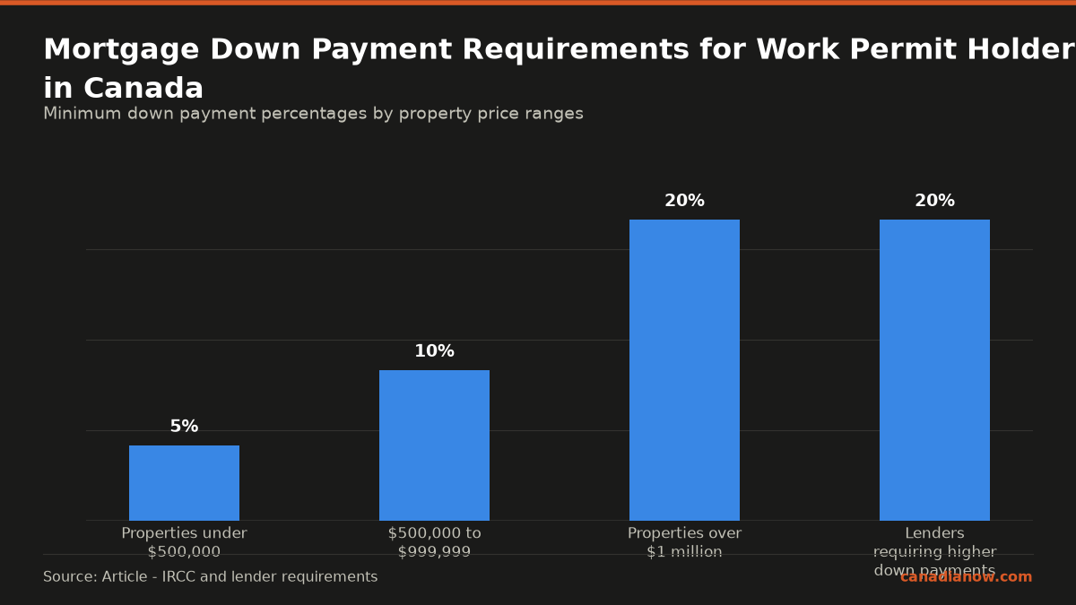 Can Work Permit Holders Buy A House In Canada? 1 Work permit holders face minimum down payments of 5% for properties under $500,000, 10% for the portion between $500,000 and $999,999, and 20% for over $1 million, with some lenders requiring 20 to 35 percent down payment.