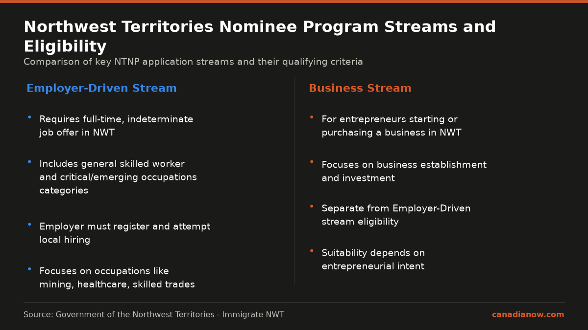 Comparison of NTNP two main streams: Employer-Driven stream requires a full-time job offer and has skilled worker categories; Business stream targets entrepreneurs looking to start or buy a business in Northwest Territories.
