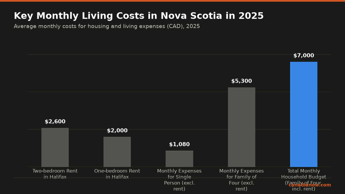 Shows that monthly rent for a two-bedroom apartment in Halifax is about 2600 dollars and for a one-bedroom about 2000 dollars. Monthly expenses excluding rent are about 1080 dollars for a single person and 5300 dollars for a family of four. The total monthly household budget for a family of four including rent is approximately 7000 dollars.