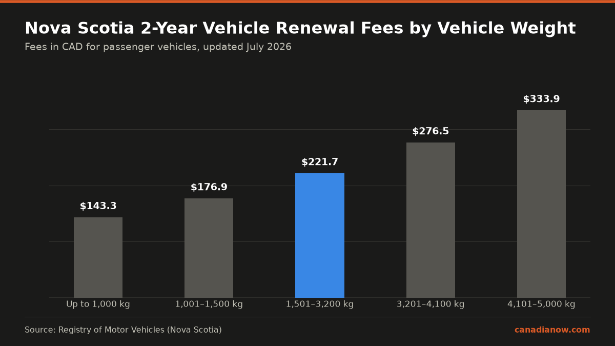 Renewal fees for passenger vehicle license plates in Nova Scotia range from $143.30 for vehicles up to 1,000 kg to $333.90 for vehicles weighing 4,101 to 5,000 kg, charged every two years.