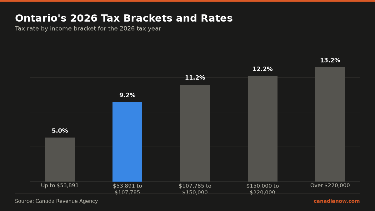 Ontario has five tax brackets for 2026, starting at 5.05% up to $53,891 income, increasing progressively to 13.16% for income over $220,000.