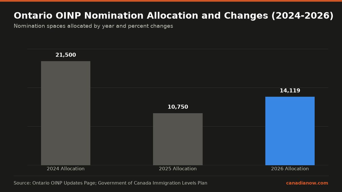 Ontario's provincial nomination allocations for 2024, 2025, and 2026. 2024 had 21,500 nominations, 2025 dropped to 10,750, and 2026 increased to 14,119 nominations, a 31% increase from 2025 but still below 2024 levels.