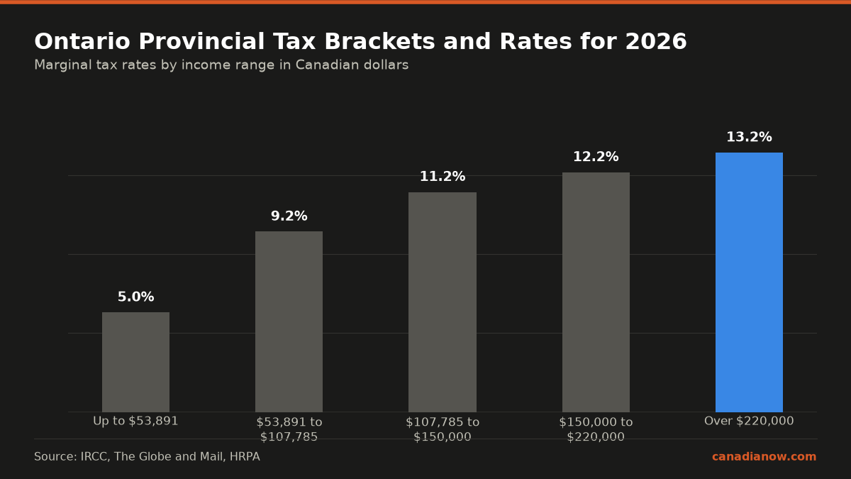 8 New Ontario Laws And Rules Coming In January 2026 1 Ontario tax brackets for 2026 show marginal tax rates from 5.05% up to 13.16% depending on income ranges from up to $53,891 to over $220,000.