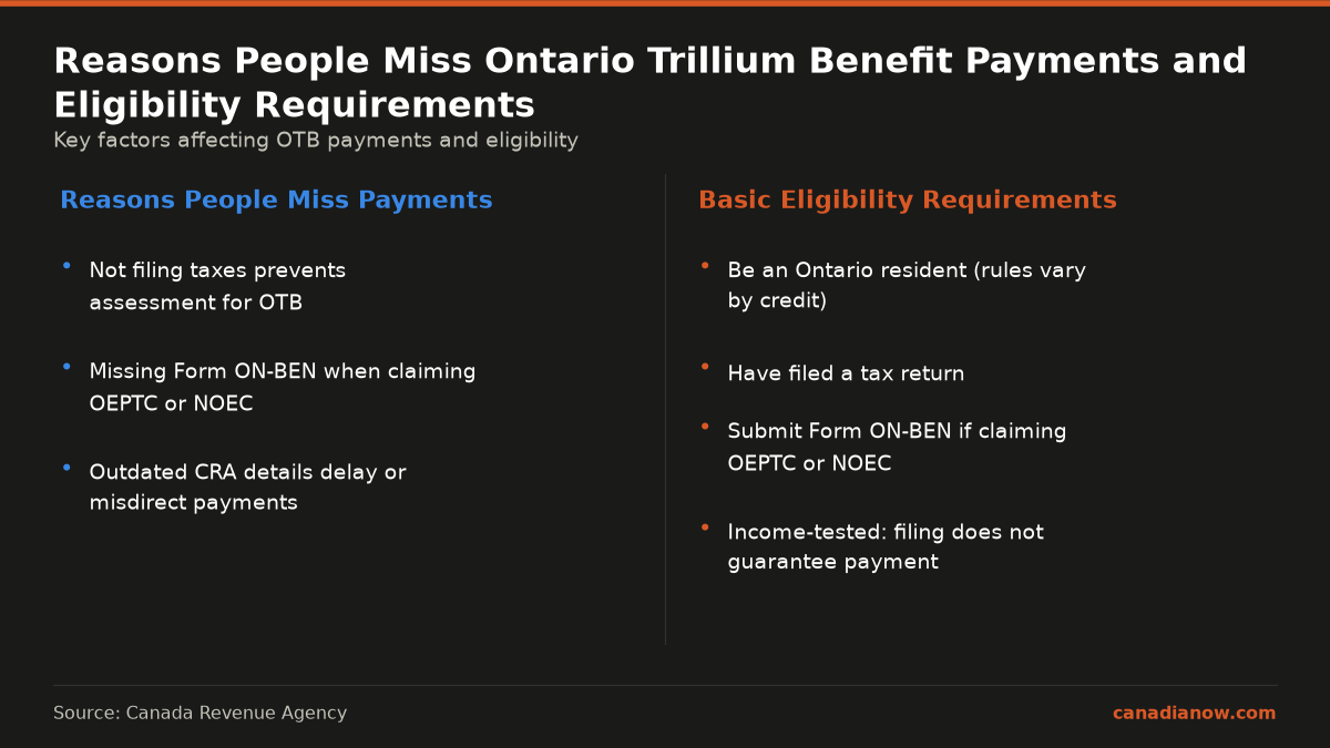 Three main reasons people miss Ontario Trillium Benefit payments are not filing taxes, missing Form ON-BEN, and outdated CRA details. Eligibility requires Ontario residency, filing taxes, submitting Form ON-BEN if applicable, and meeting income requirements.
