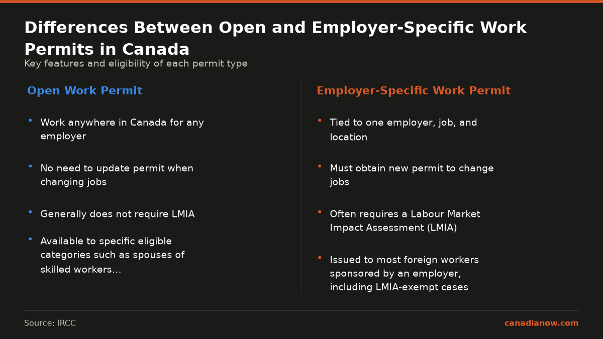 Open Work Permit Vs Employer-Specific Work Permit: What'S The Difference? 1 Open work permits allow working for any employer in Canada with no need to update the permit when changing jobs and generally do not require LMIA, available only to specific categories. Employer-specific work permits tie the worker to one employer and job location, require a new permit to change jobs, often require LMIA, and are commonly issued to most foreign workers sponsored by employers.