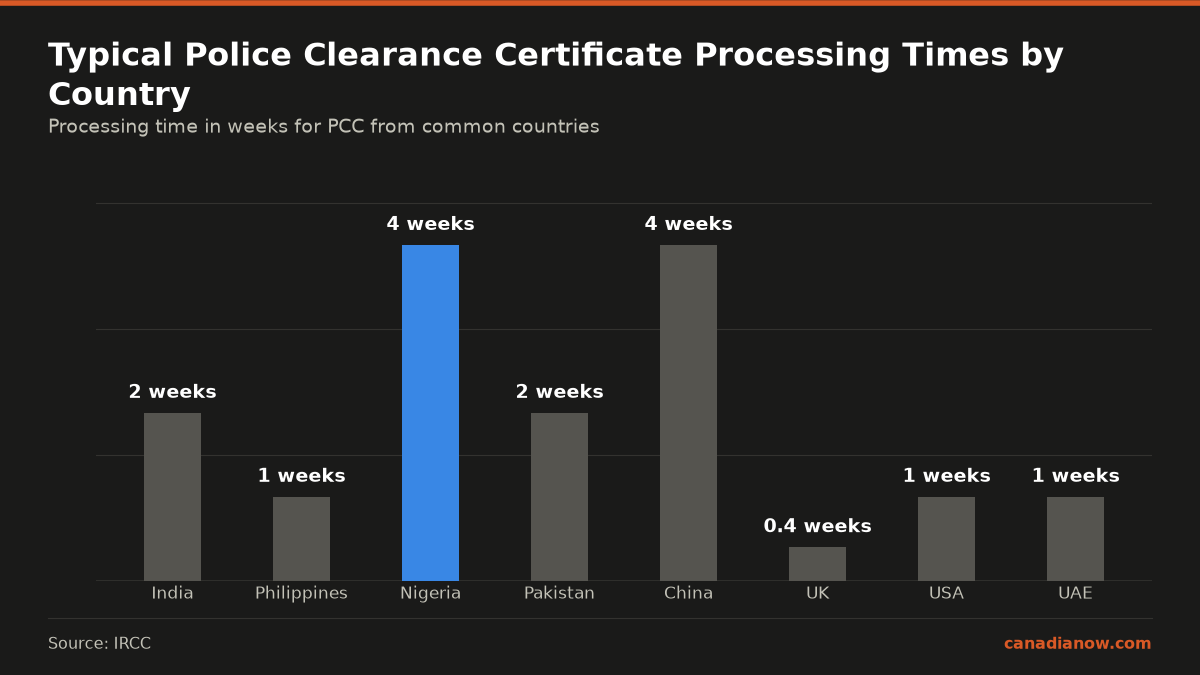 The police clearance certificate processing times vary by country: Philippines and USA take about 1 week, UK takes about 2-3 weeks (2 to 15 working days approximated as 0.4 weeks), India and Pakistan take 2 to 6-8 weeks, China takes 4 to 10 weeks, Nigeria takes the longest at 4 to 12 weeks, and UAE takes 1 to 3 weeks.